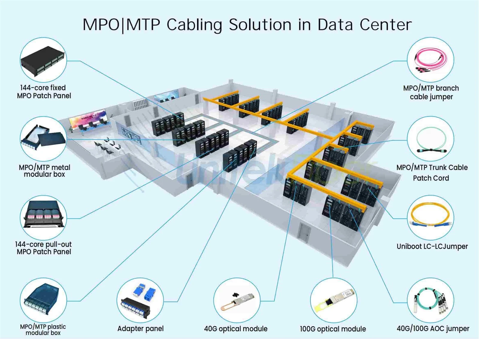 MTP/MPO multimode patch cords MTP/MPO multimode patch cords